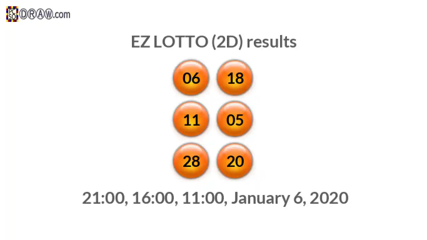 Rendered lottery balls representing EZ LOTTO (2D) results on January 6, 2020