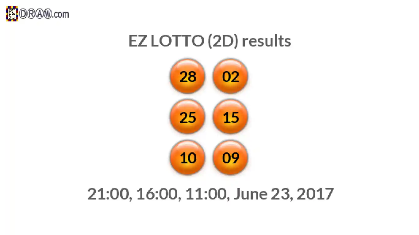 Rendered lottery balls representing EZ LOTTO (2D) results on June 23, 2017