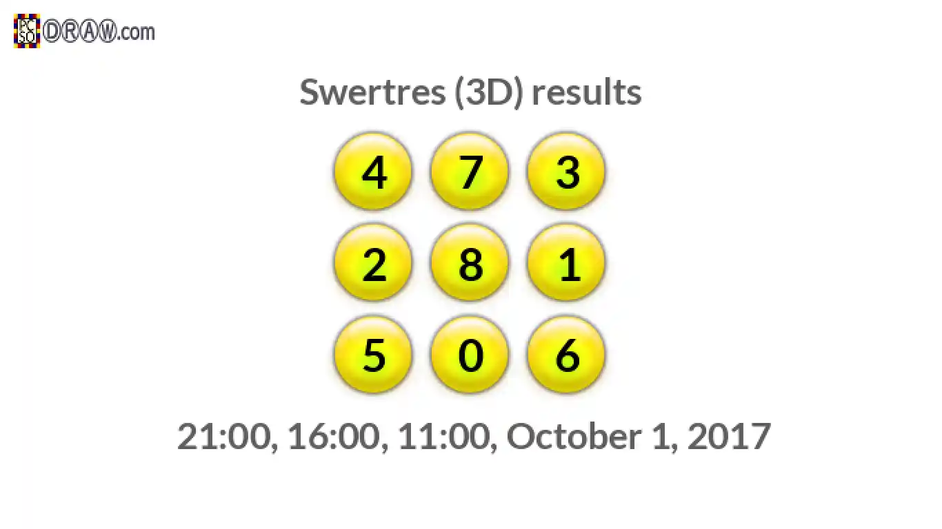Rendered lottery balls representing 3D Lotto results on October 1, 2017