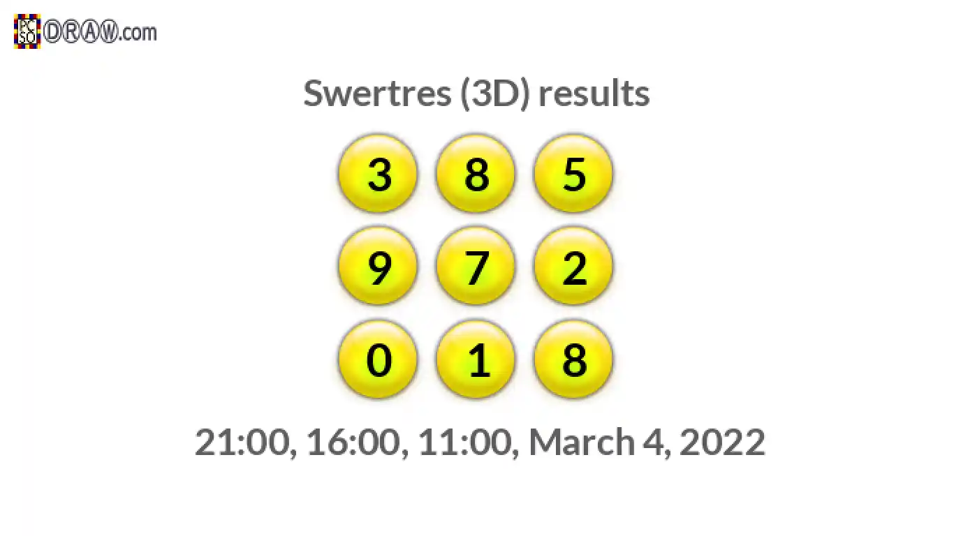 Rendered lottery balls representing 3D Lotto results on March 4, 2022