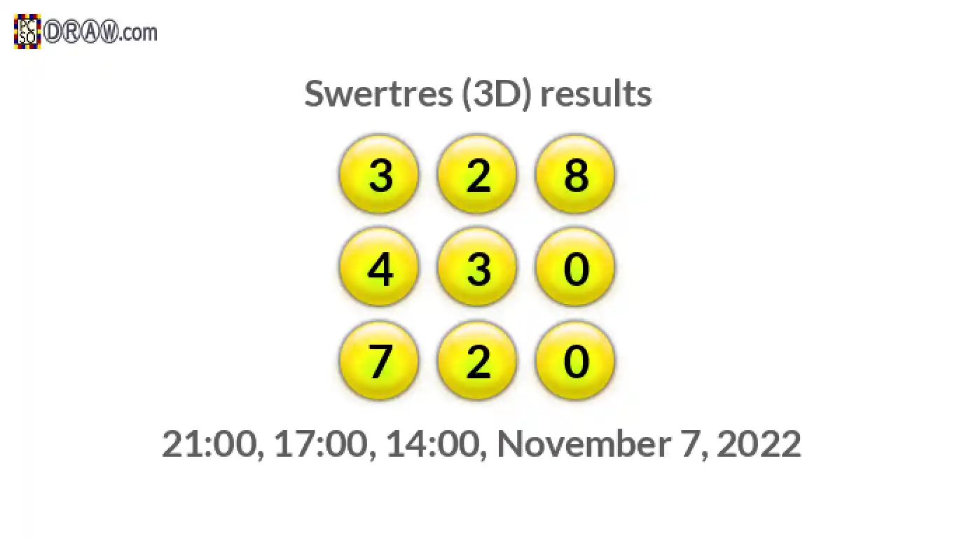 Rendered lottery balls representing 3D Lotto results on November 7, 2022