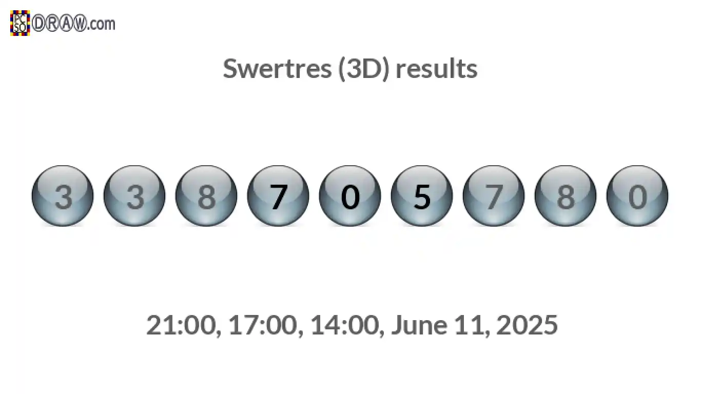 Rendered lottery balls representing 3D Lotto results on June 11, 2025