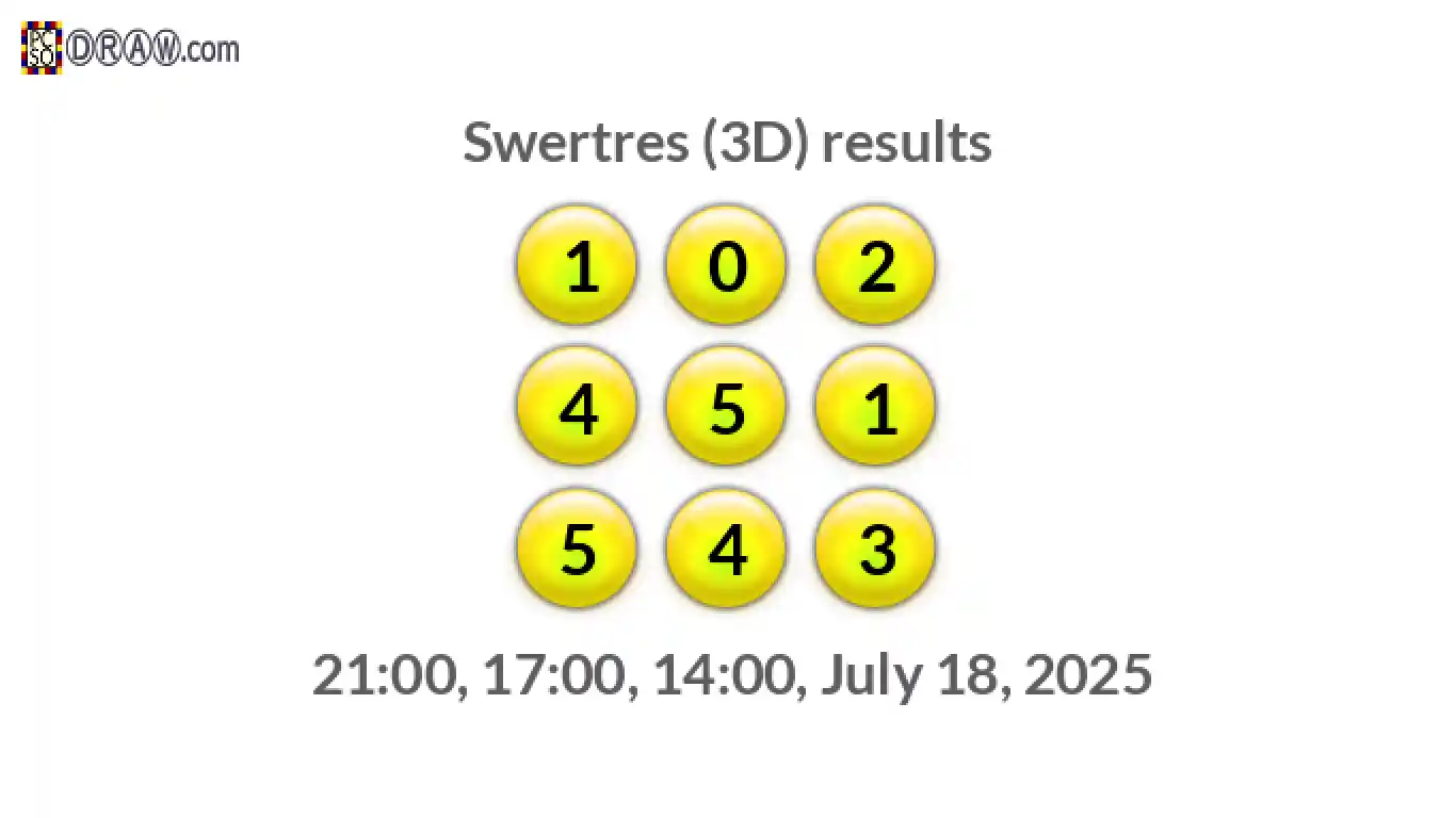 Rendered lottery balls representing 3D Lotto results on July 18, 2025
