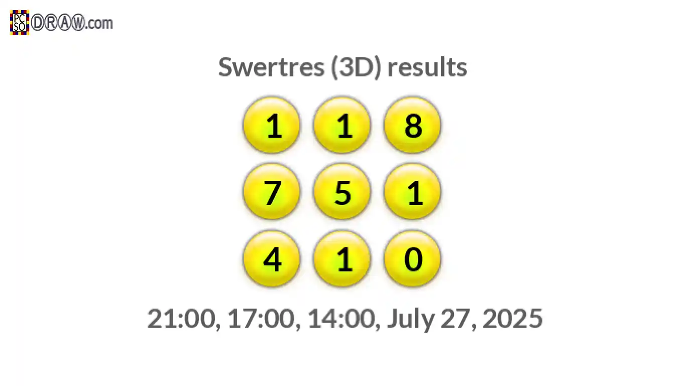 Rendered lottery balls representing 3D Lotto results on July 27, 2025
