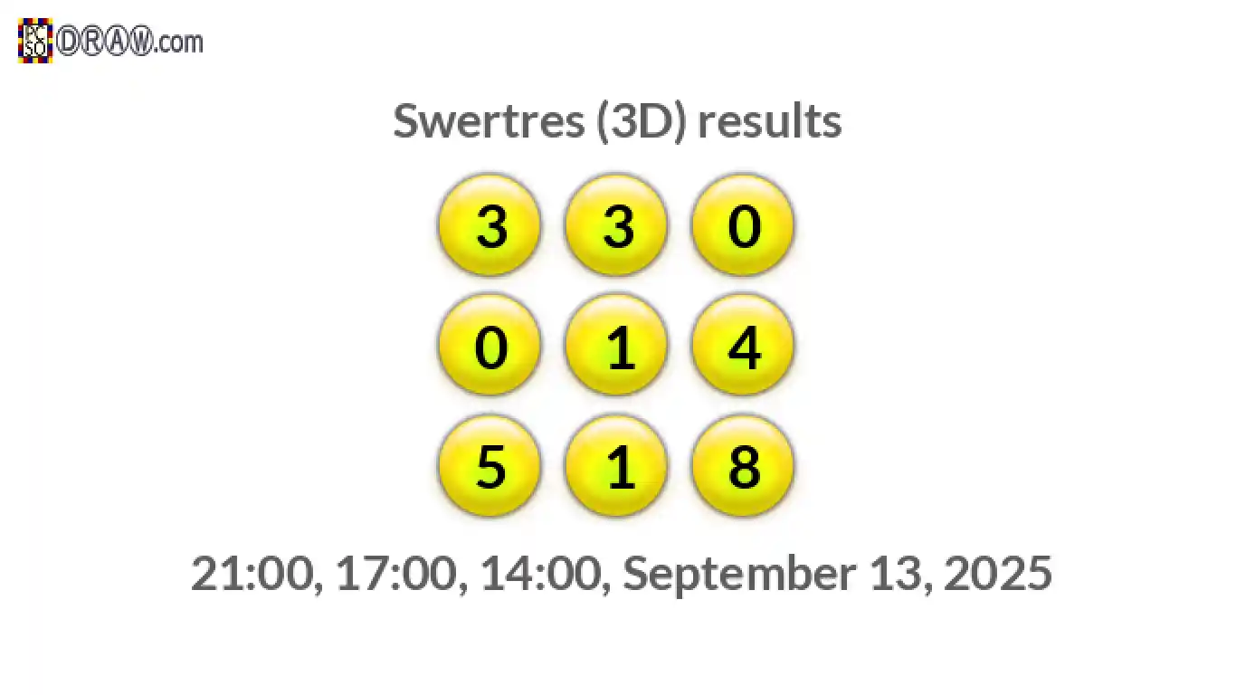 Rendered lottery balls representing 3D Lotto results on September 13, 2025