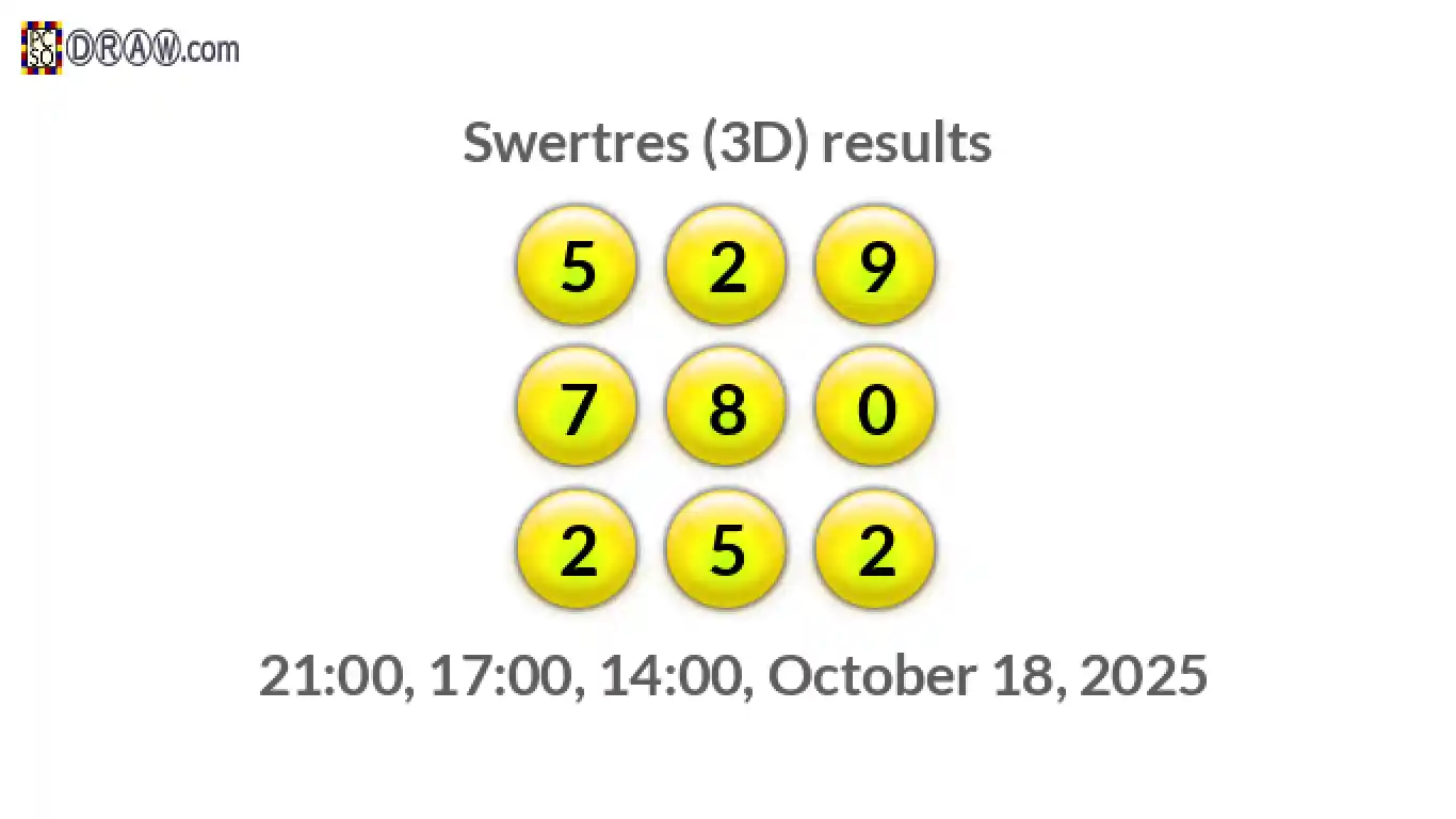 Rendered lottery balls representing 3D Lotto results on October 18, 2025