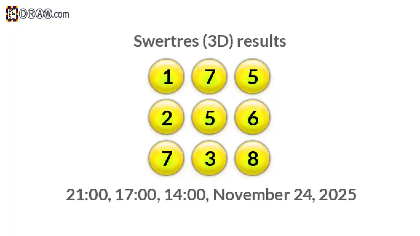 Rendered lottery balls representing 3D Lotto results on November 24, 2025