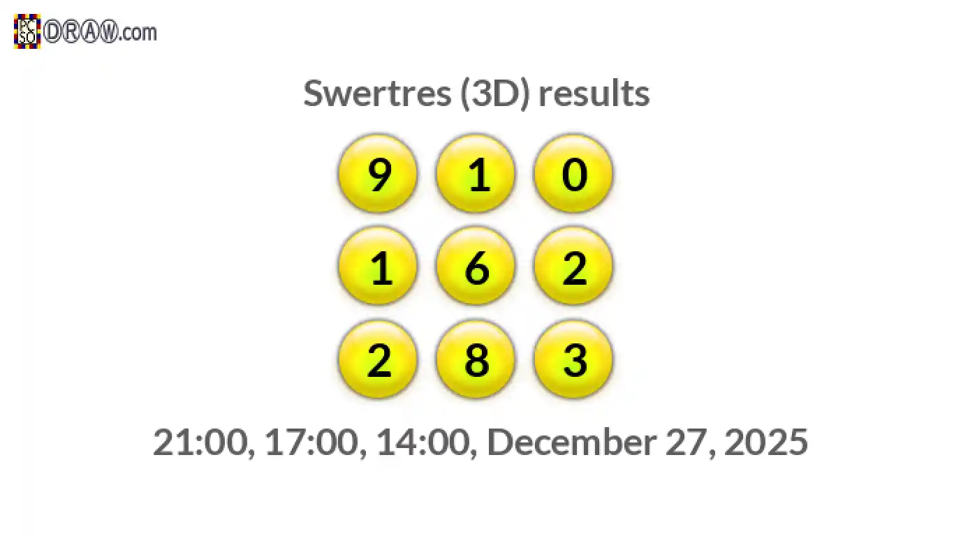 Rendered lottery balls representing 3D Lotto results on December 27, 2025