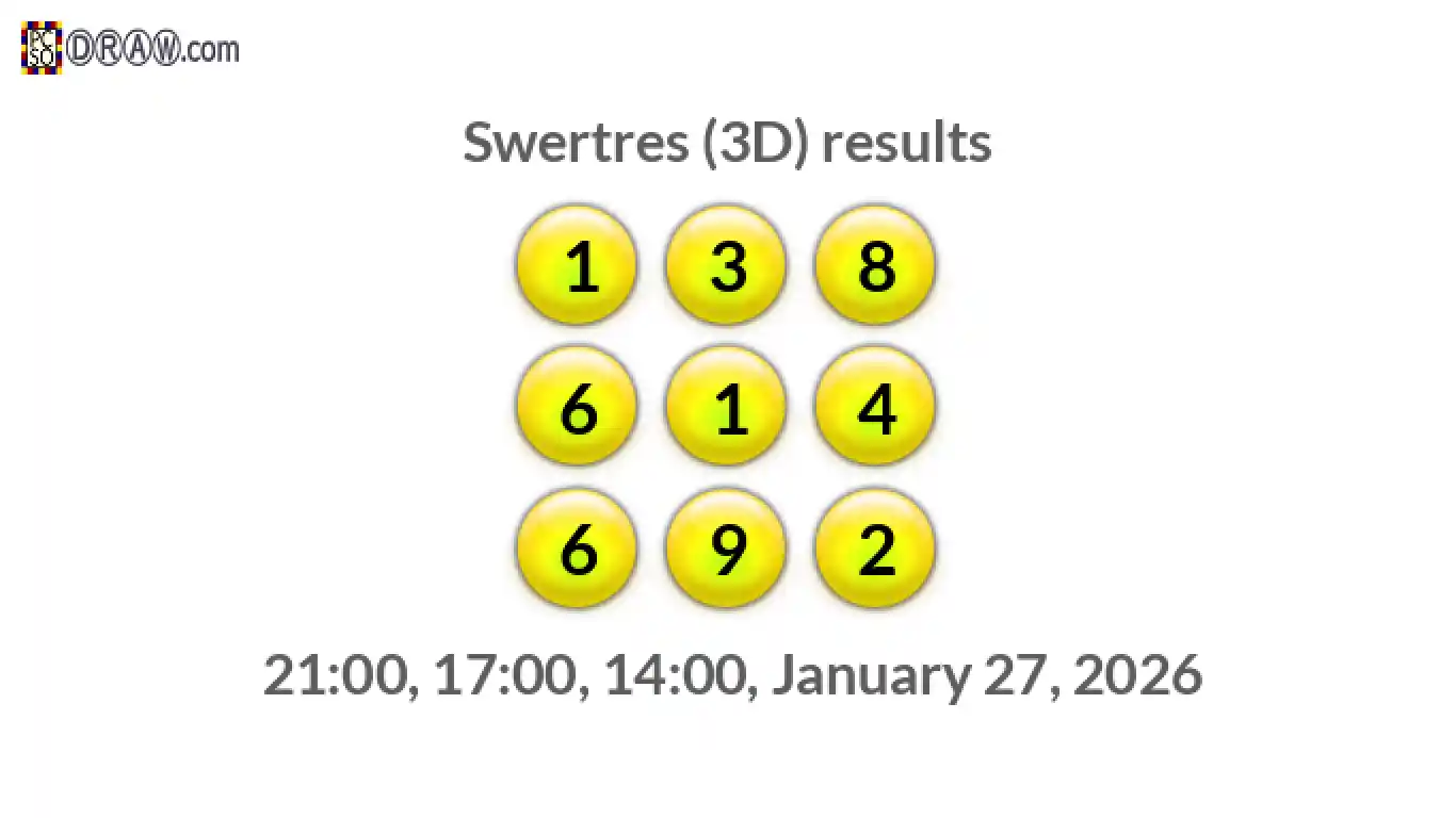 Rendered lottery balls representing 3D Lotto results on January 27, 2026