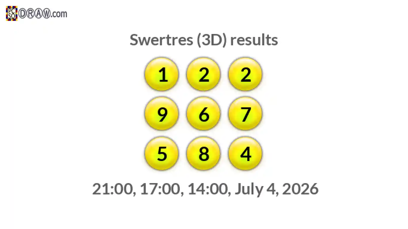 Rendered lottery balls representing 3D Lotto results on July 4, 2026