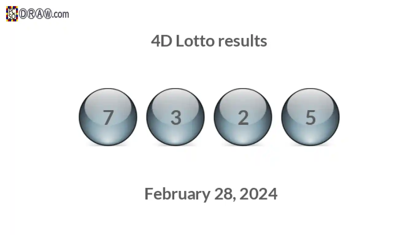 4D lottery balls representing results on February 28, 2024