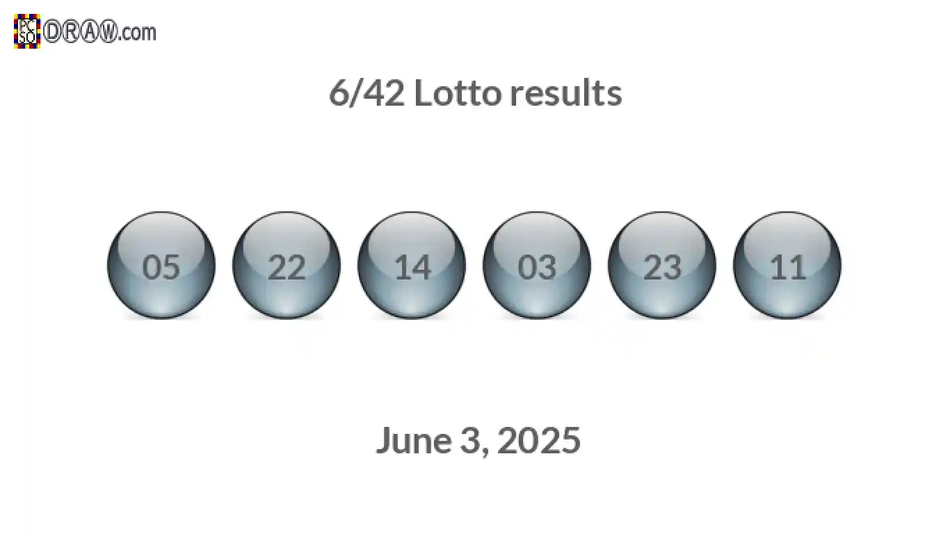 Lotto 6/42 balls representing results on June 3, 2025