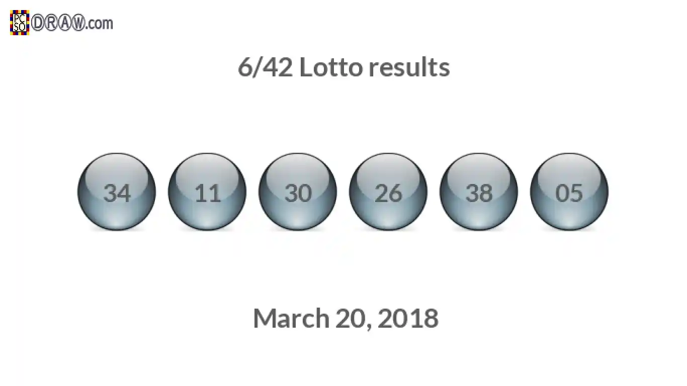 Lotto 6/42 balls representing results on March 20, 2018