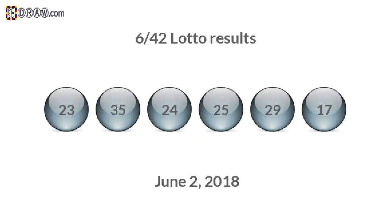 Lotto 6/42 balls representing results on June 2, 2018