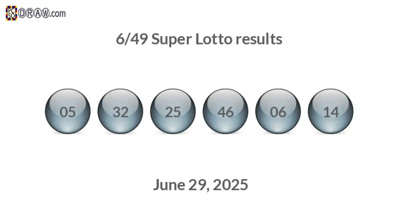 Super Lotto 6/49 balls representing results on June 29, 2025