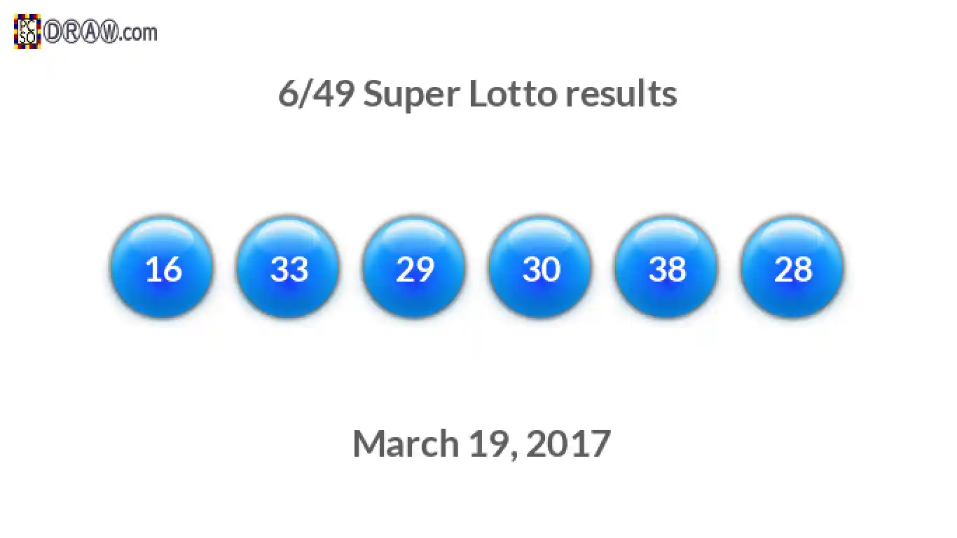 Super Lotto 6/49 balls representing results on March 19, 2017