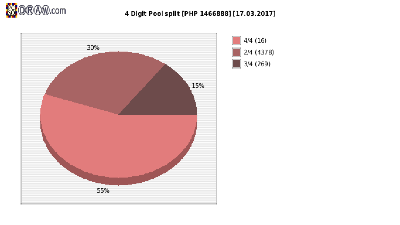 4-Digit Lotto payouts draw nr. 1582 day 17.03.2017
