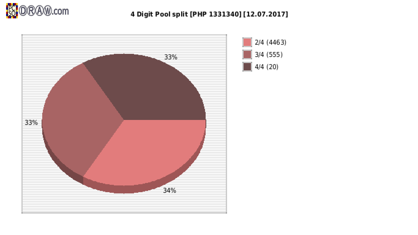 4-Digit Lotto payouts draw nr. 1631 day 12.07.2017