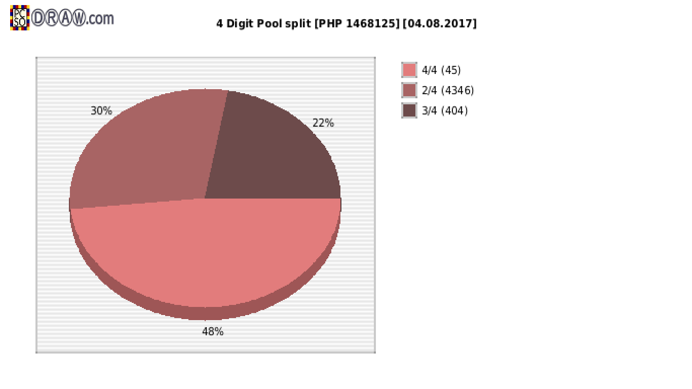 4-Digit Lotto payouts draw nr. 1641 day 04.08.2017