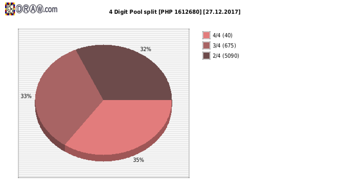 4-Digit Lotto payouts draw nr. 1702 day 27.12.2017