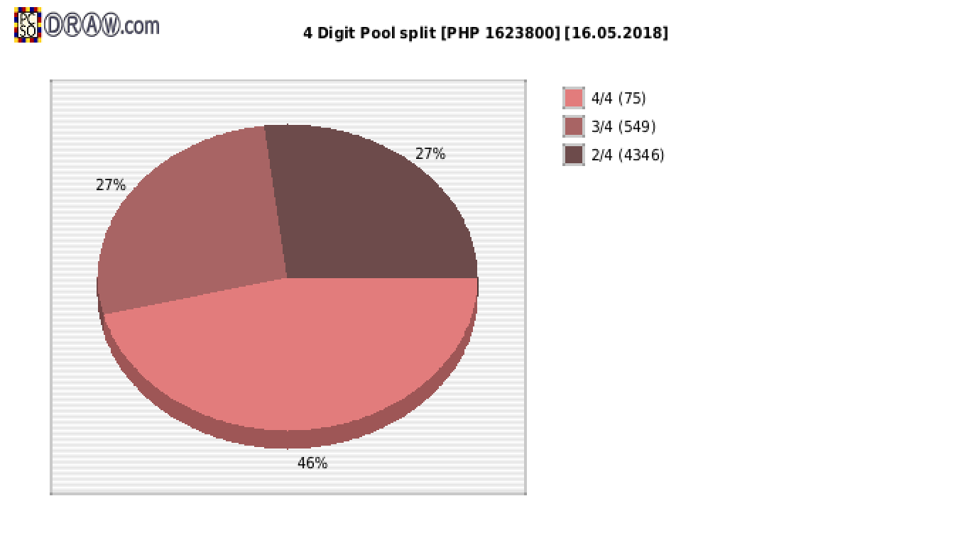 4-Digit Lotto payouts draw nr. 1759 day 16.05.2018