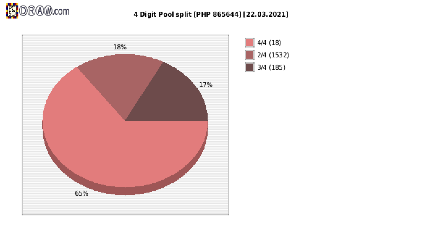 4-Digit Lotto payouts draw nr. 2081 day 22.03.2021