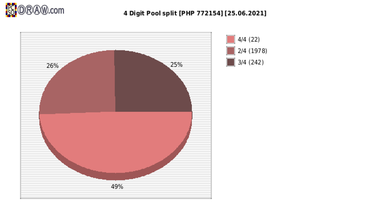 4-Digit Lotto payouts draw nr. 2121 day 25.06.2021