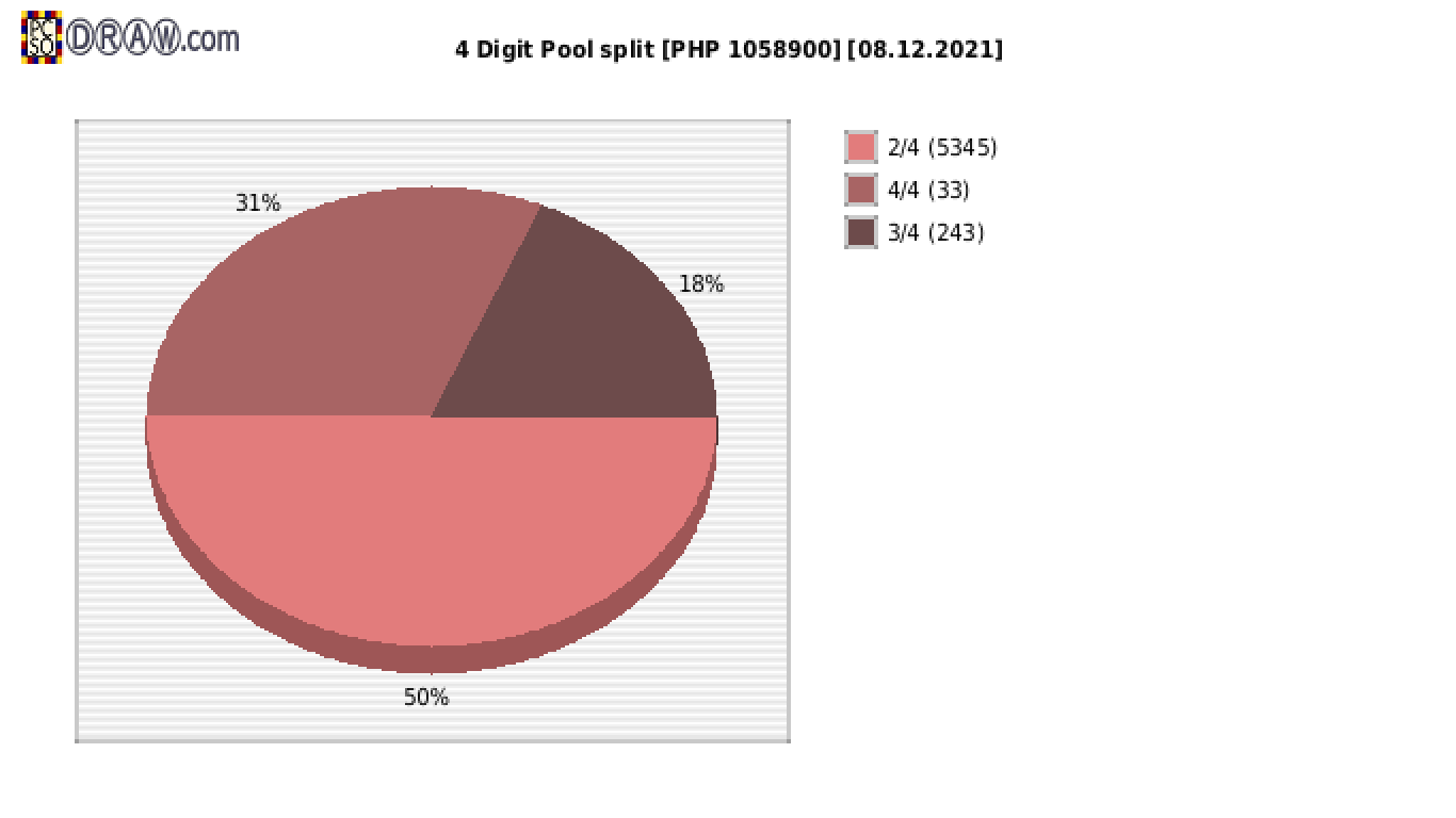 4-Digit Lotto payouts draw nr. 2192 day 08.12.2021
