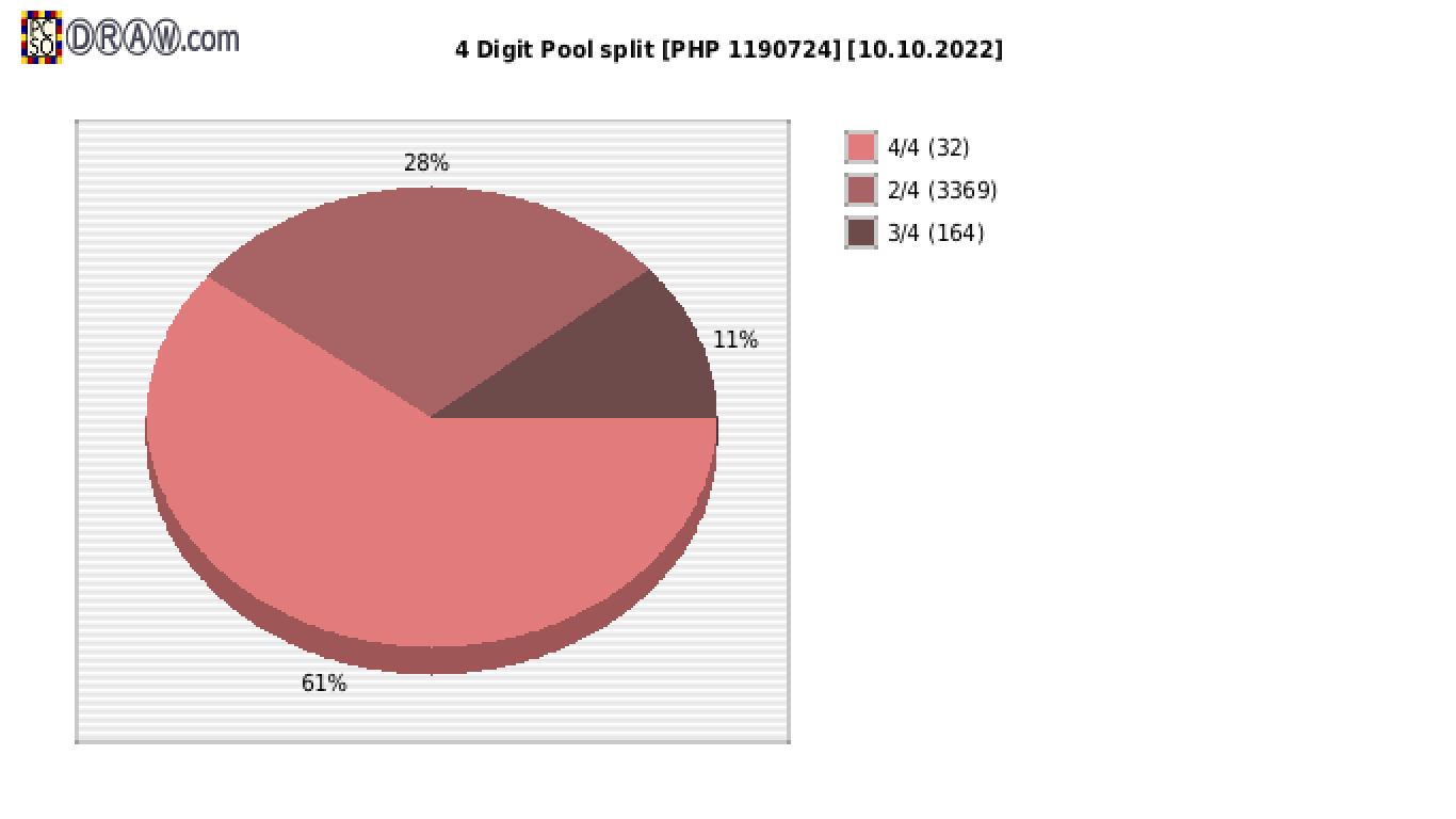 4-Digit Lotto payouts draw nr. 2322 day 10.10.2022