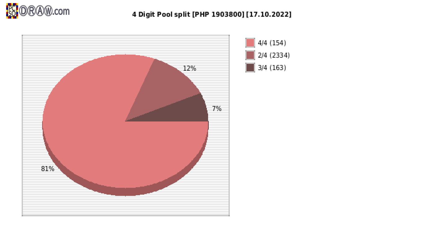 4-Digit Lotto payouts draw nr. 2325 day 17.10.2022