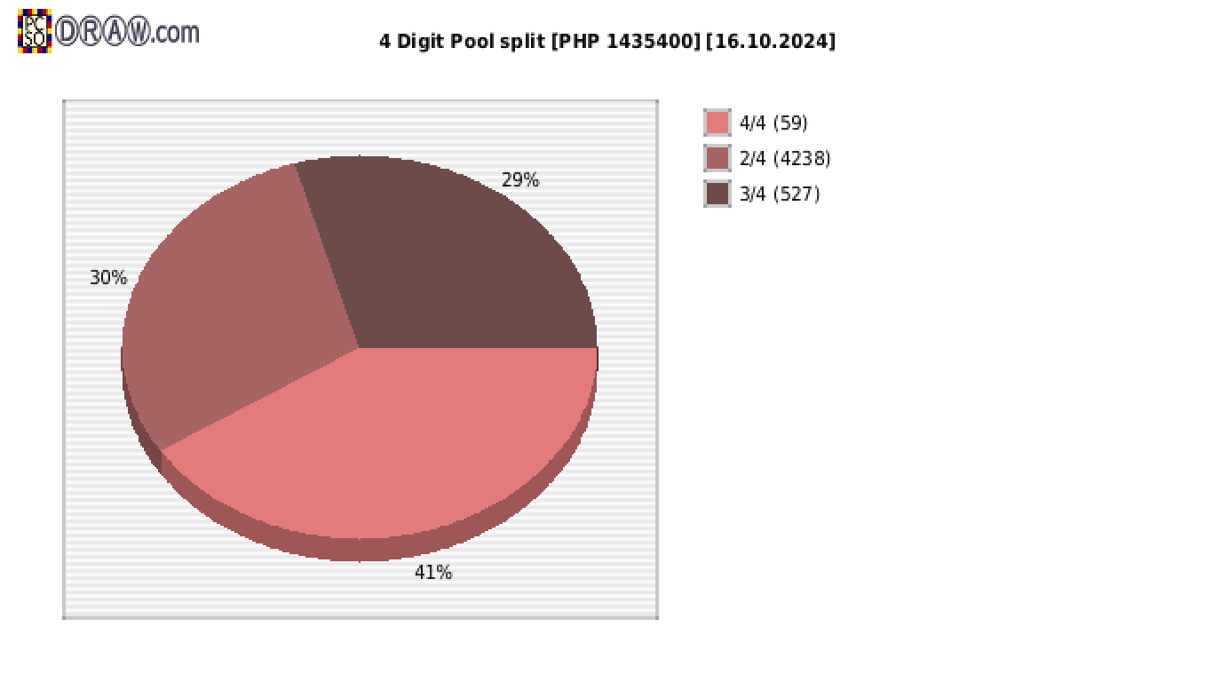 4-Digit Lotto payouts draw nr. 2634 day 16.10.2024