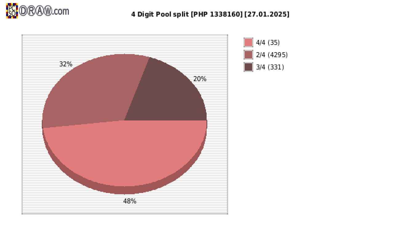 4-Digit Lotto payouts draw nr. 2677 day 27.01.2025