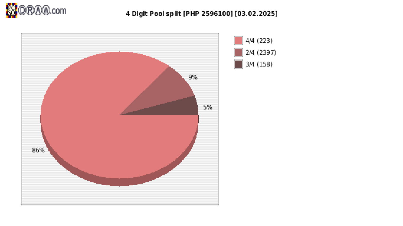 4-Digit Lotto payouts draw nr. 2680 day 03.02.2025