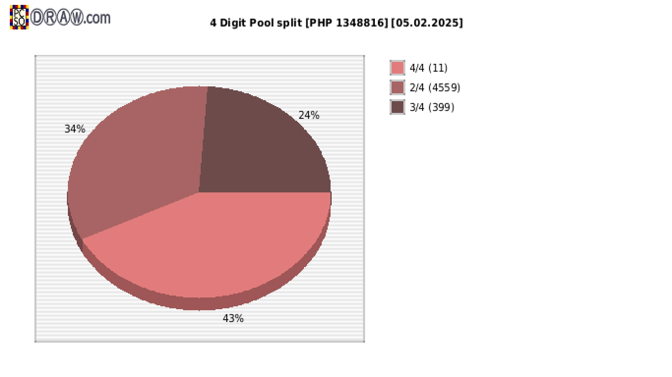 4-Digit Lotto payouts draw nr. 2681 day 05.02.2025