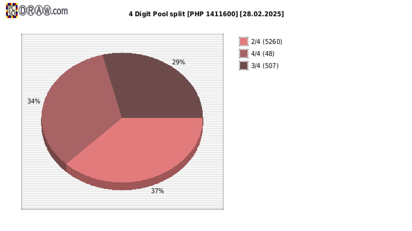 4-Digit Lotto payouts draw nr. 2691 day 28.02.2025