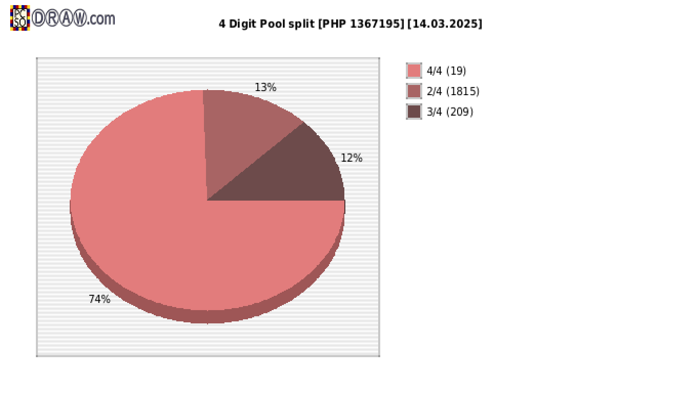 4-Digit Lotto payouts draw nr. 2697 day 14.03.2025