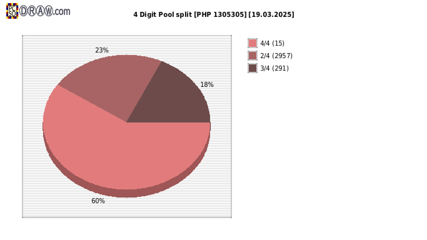 4-Digit Lotto payouts draw nr. 2699 day 19.03.2025