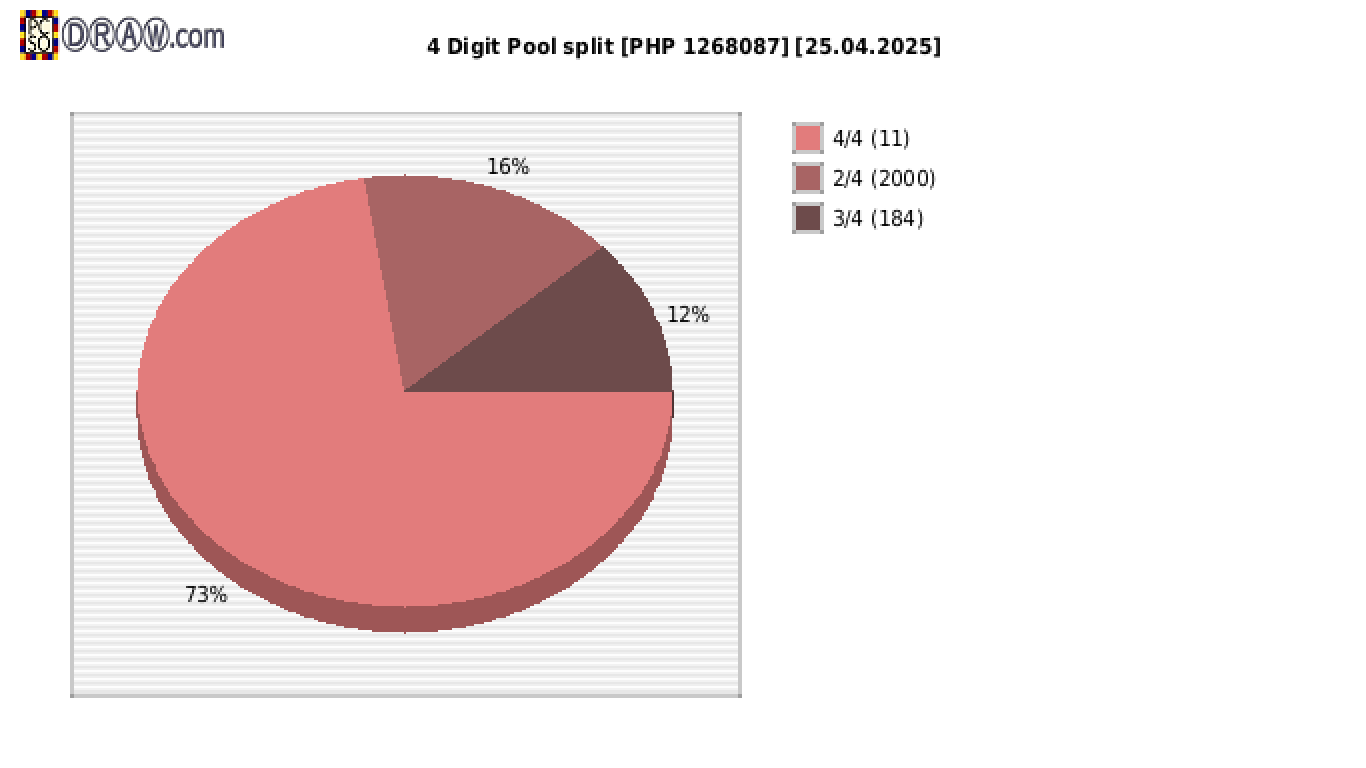 4-Digit Lotto payouts draw nr. 2714 day 25.04.2025
