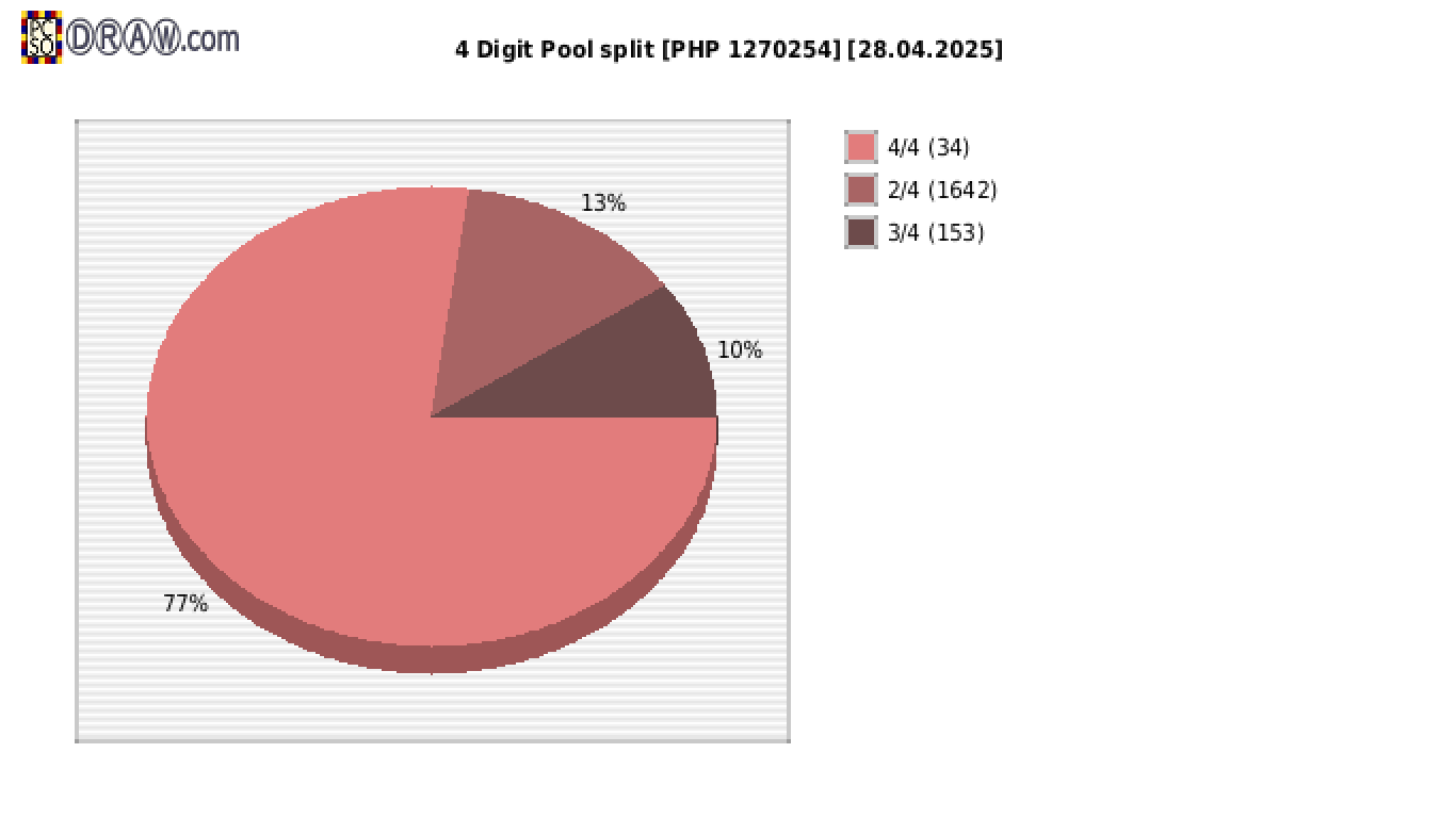4-Digit Lotto payouts draw nr. 2715 day 28.04.2025