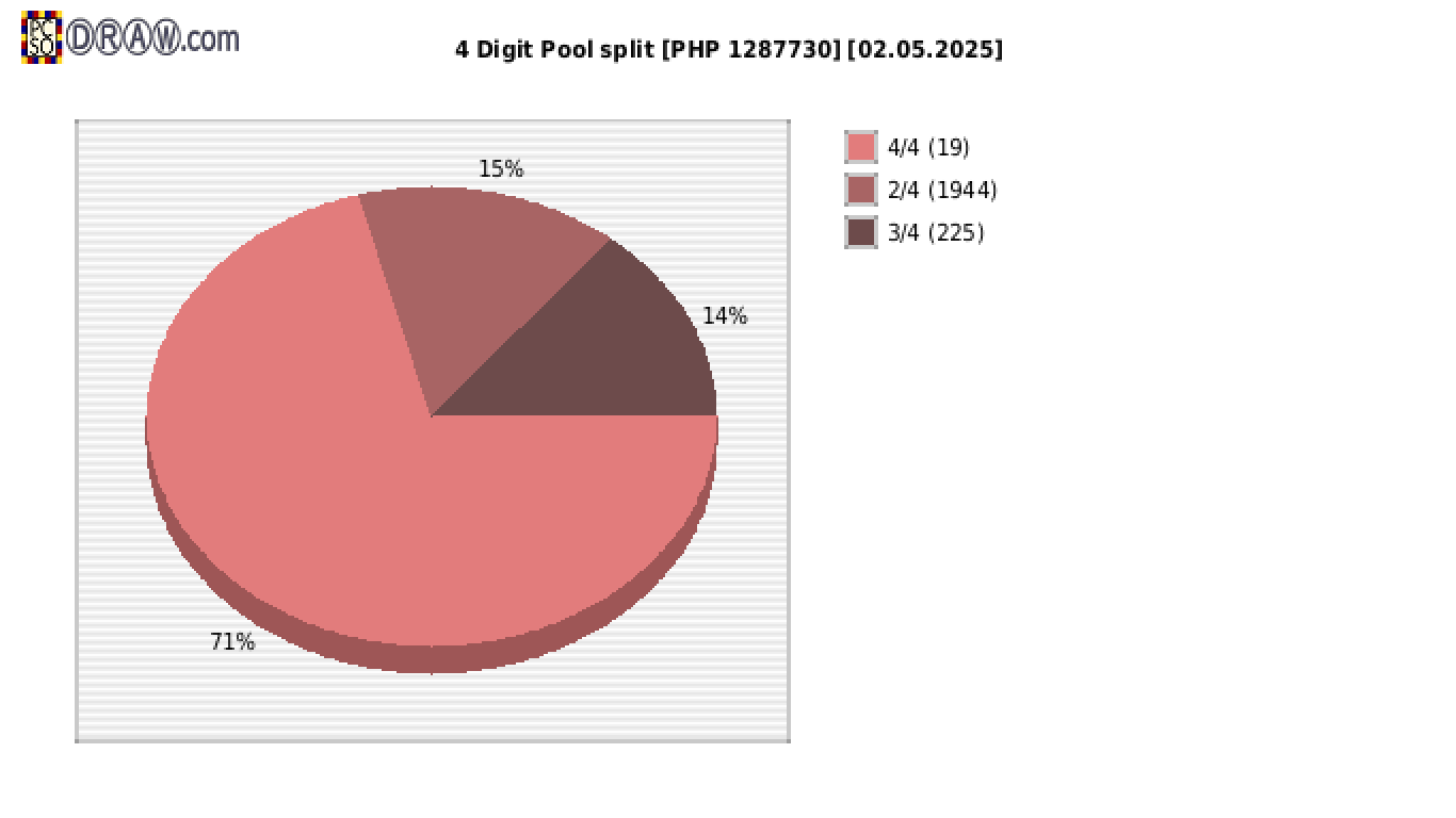 4-Digit Lotto payouts draw nr. 2717 day 02.05.2025