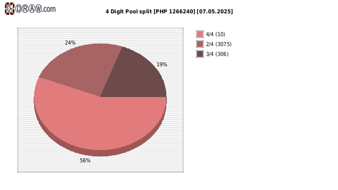 4-Digit Lotto payouts draw nr. 2719 day 07.05.2025