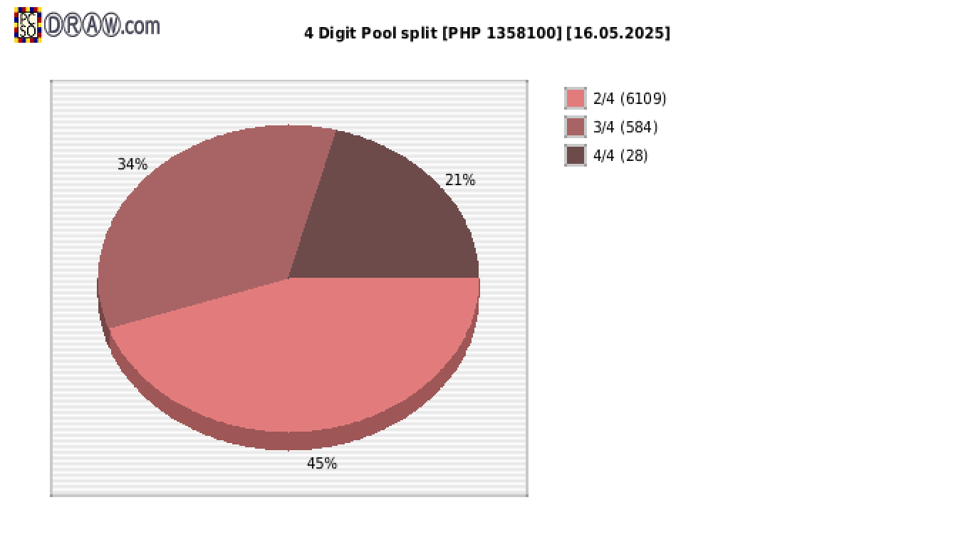 4-Digit Lotto payouts draw nr. 2722 day 16.05.2025