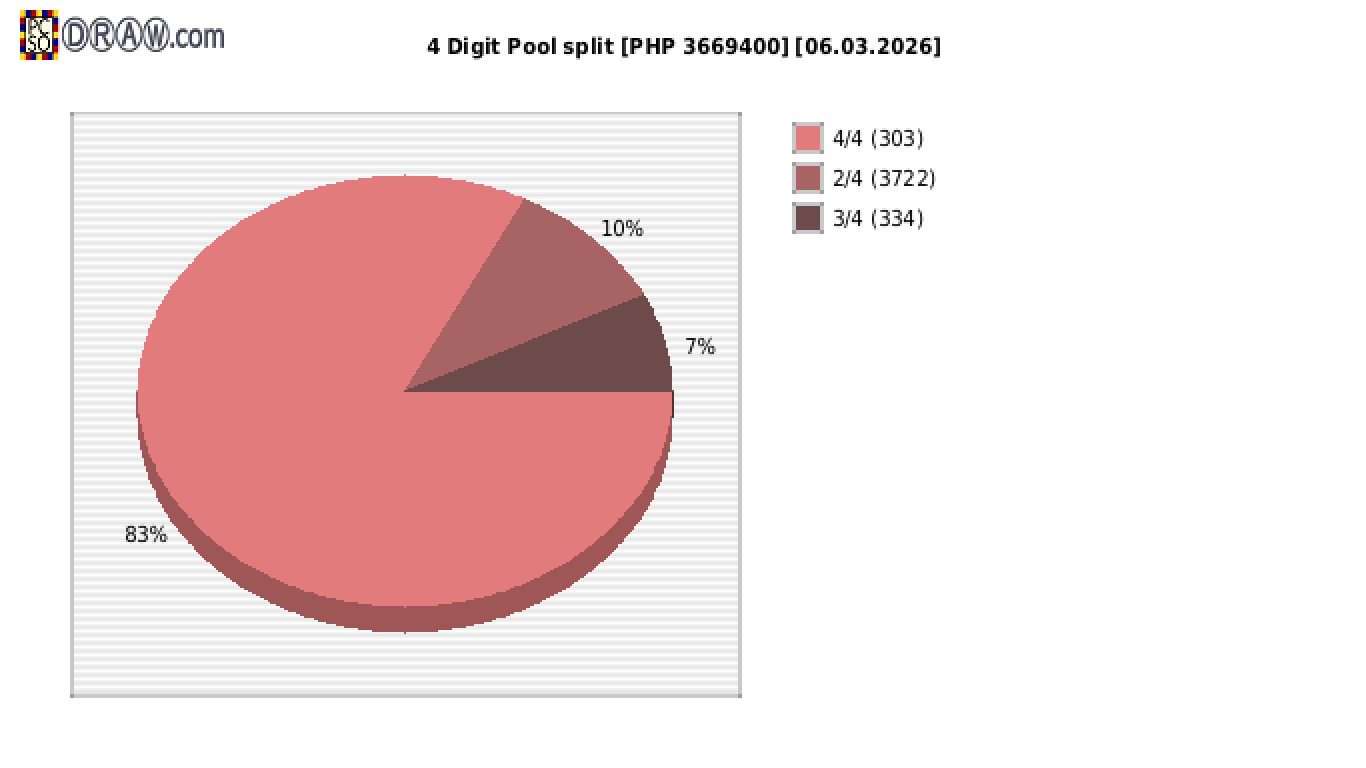 4-Digit Lotto payouts draw nr. 2848 day 06.03.2026