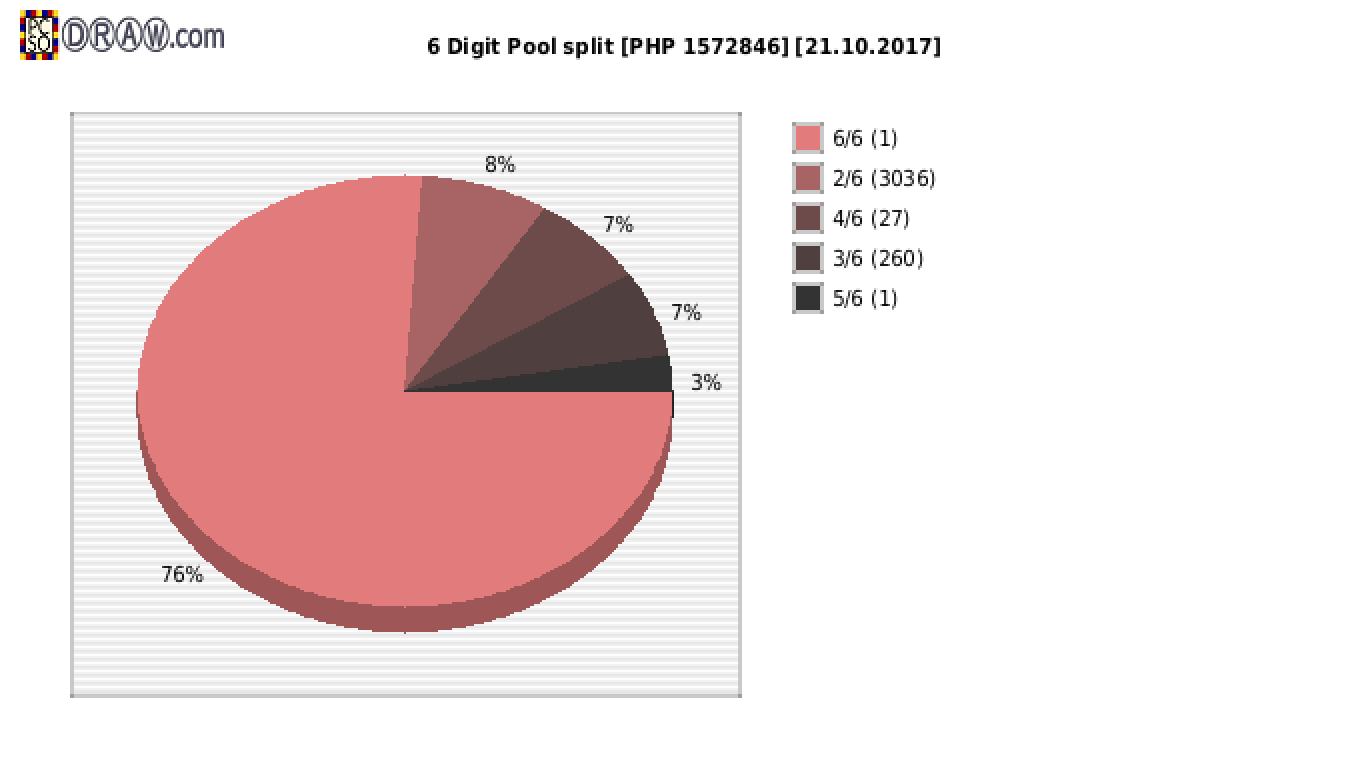 6-Digit Lotto payouts draw nr. 1660 day 21.10.2017