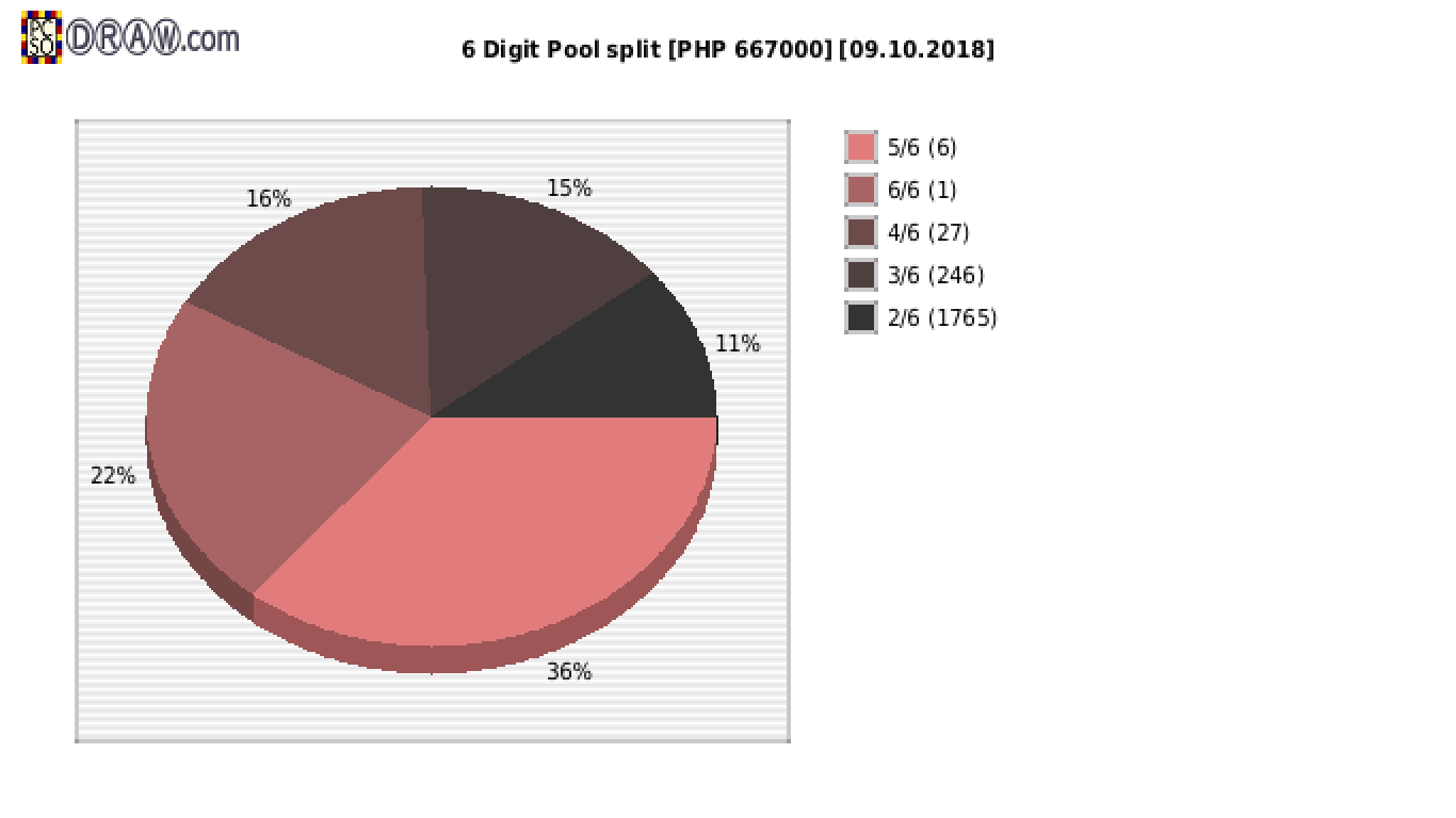 6-Digit Lotto payouts draw nr. 1809 day 09.10.2018