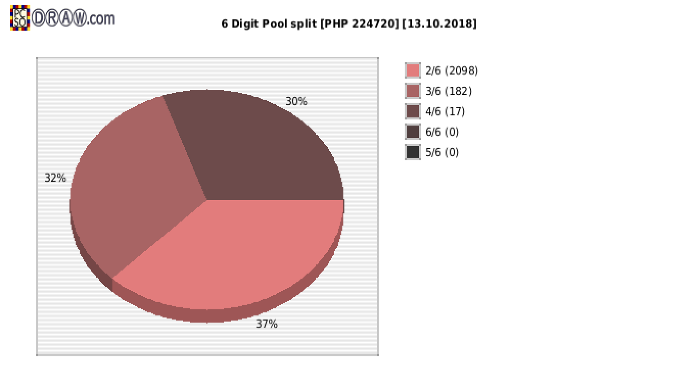 6-Digit Lotto payouts draw nr. 1811 day 13.10.2018