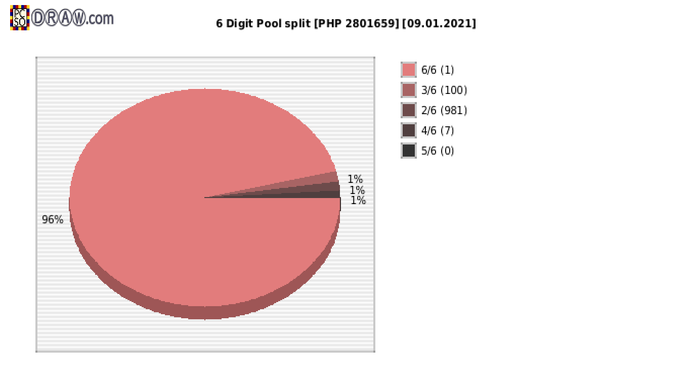 6-Digit Lotto payouts draw nr. 2036 day 09.01.2021