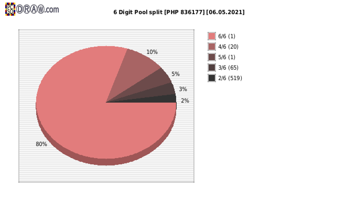 6-Digit Lotto payouts draw nr. 2084 day 06.05.2021