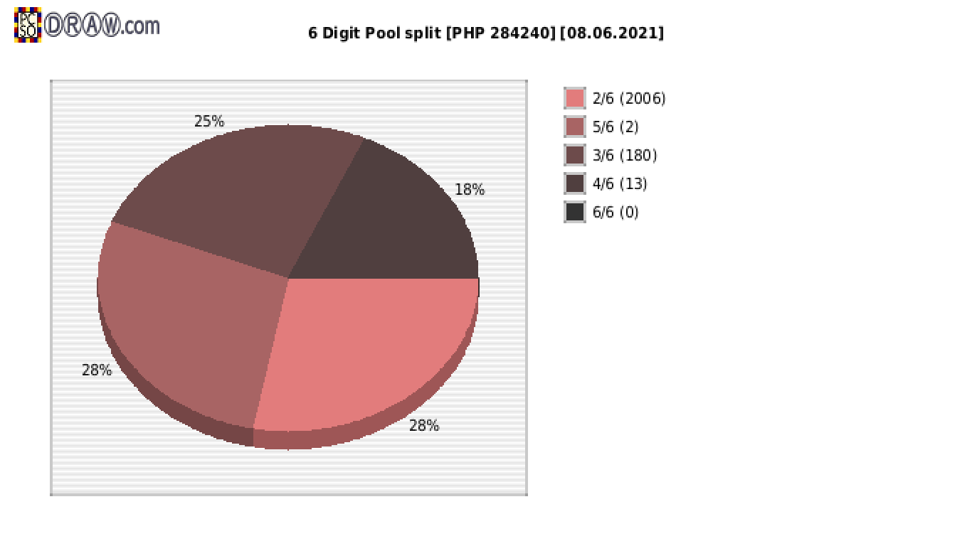 6-Digit Lotto payouts draw nr. 2098 day 08.06.2021