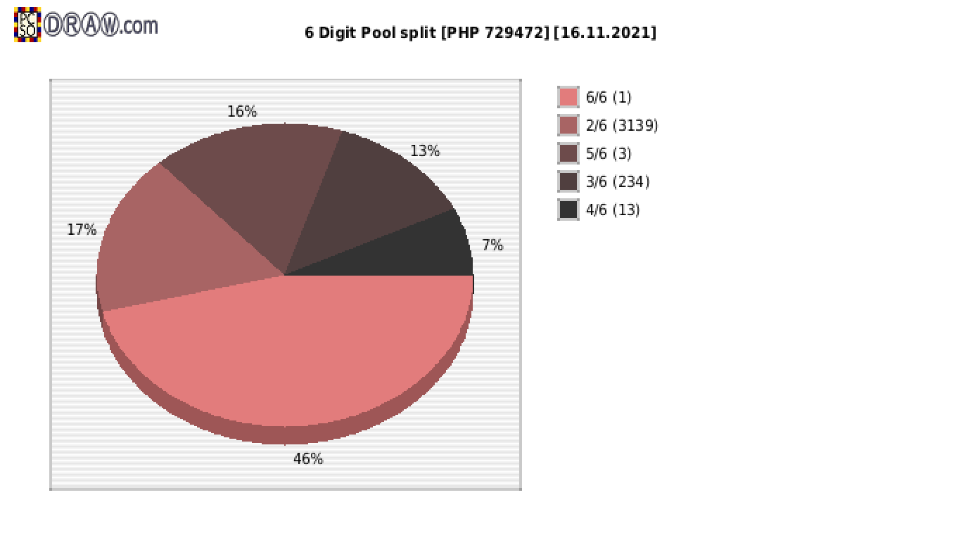 6-Digit Lotto payouts draw nr. 2167 day 16.11.2021